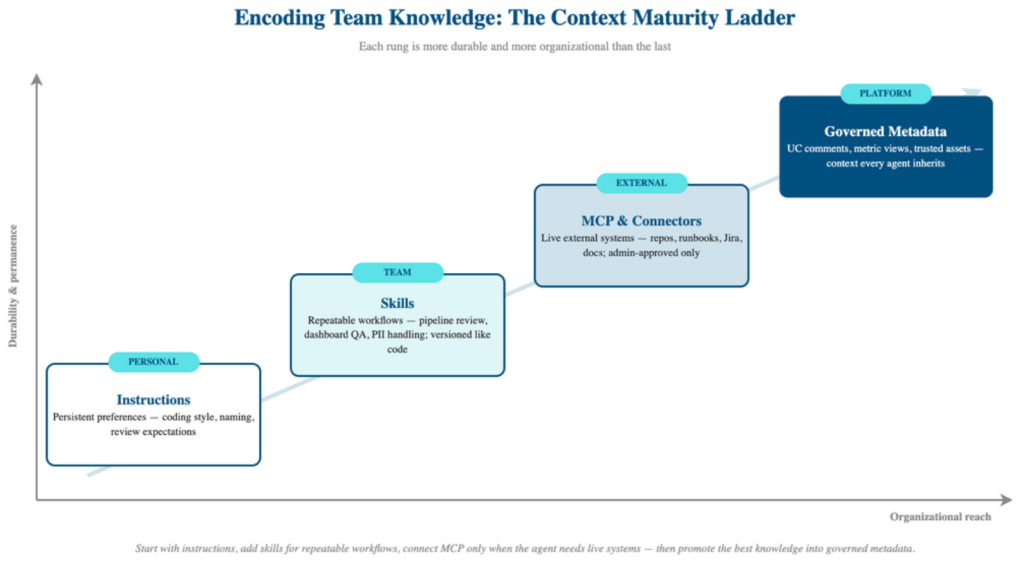 Maturity ladder diagram showing progression from instructions to skills to external context to governed metadata